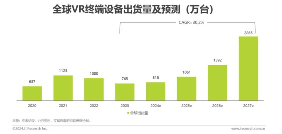 字节跳动或将推出AI智能眼镜；2024年VR全球出货量将突破810万台(图2)