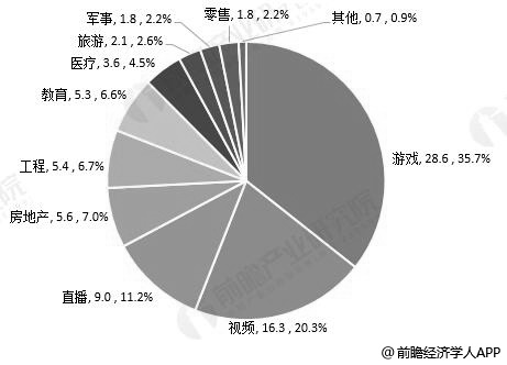 2019年中国VRAR行业市场现状及发展前景分析VR直播、游戏将有望率先落地(图3)