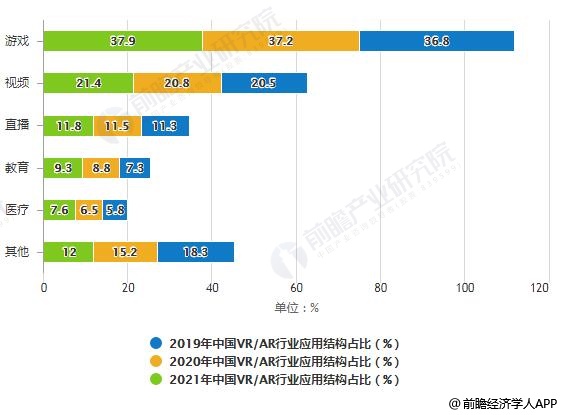 2019年中国VRAR行业市场现状及发展前景分析VR直播、游戏将有望率先落地(图4)