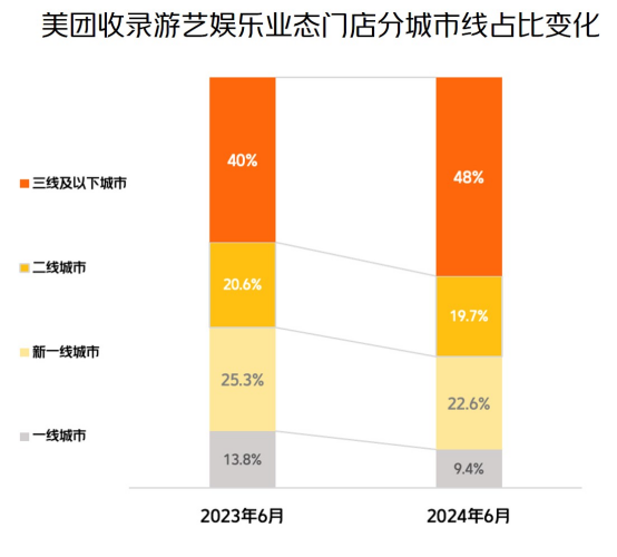 报告：电玩城、娃娃屋、沉浸式VR等游艺娱乐供需两旺 下沉市场潜力大