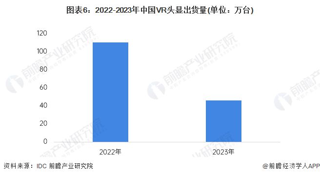 预见2024：《2024年中国虚拟现实(VR)行业全景图谱》(附市场规模、竞争格局和发展前景等)(图6)