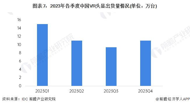 预见2024：《2024年中国虚拟现实(VR)行业全景图谱》(附市场规模、竞争格局和发展前景等)(图7)