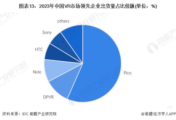 预见2024：《2024年中国虚拟现实(VR)行业全景图谱》(附市场规模、竞争格局和发展前景等)(图13)