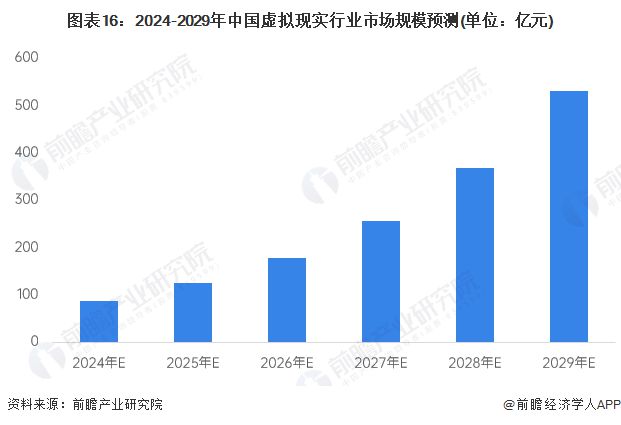 预见2024：《2024年中国虚拟现实(VR)行业全景图谱》(附市场规模、竞争格局和发展前景等)(图16)