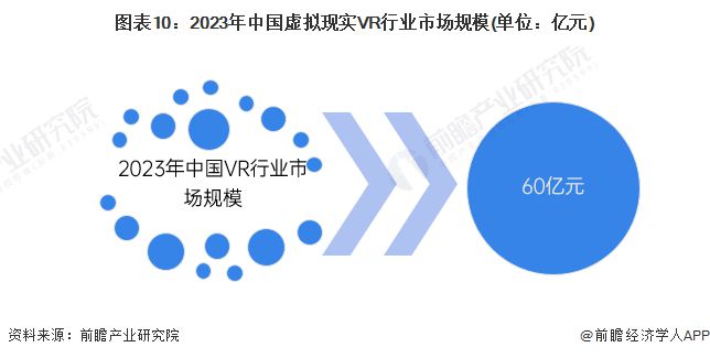 预见2024：《2024年中国虚拟现实(VR)行业全景图谱》(附市场规模、竞争格局和发展前景等)(图10)