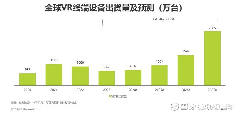 字节跳动或将推出AI智能眼镜；2024年VR全球出货量将突破810万台(图2)