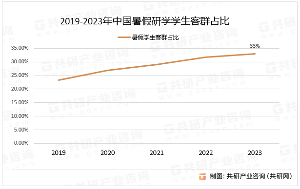 2024-2030年中国暑假研学旅行市场全景调查与投资前景报告(图3)