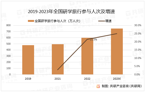 2024-2030年中国暑假研学旅行市场全景调查与投资前景报告(图2)